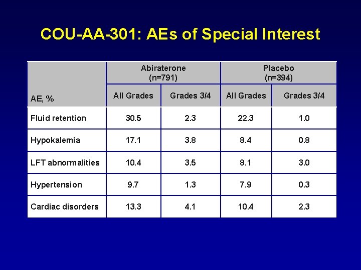 COU-AA-301: AEs of Special Interest Abiraterone (n=791) Placebo (n=394) All Grades 3/4 Fluid retention