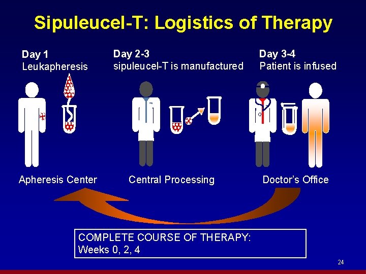 Sipuleucel-T: Logistics of Therapy Day 1 Leukapheresis Apheresis Center Day 2 -3 sipuleucel-T is