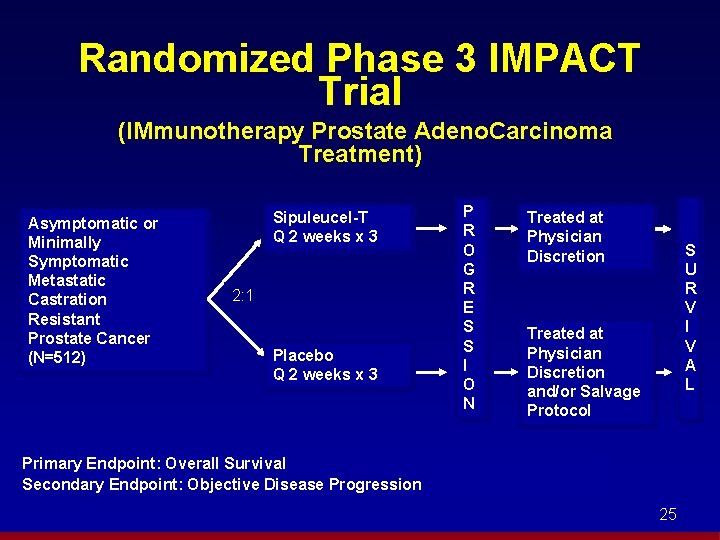 Randomized Phase 3 IMPACT Trial (IMmunotherapy Prostate Adeno. Carcinoma Treatment) Asymptomatic or Minimally Symptomatic