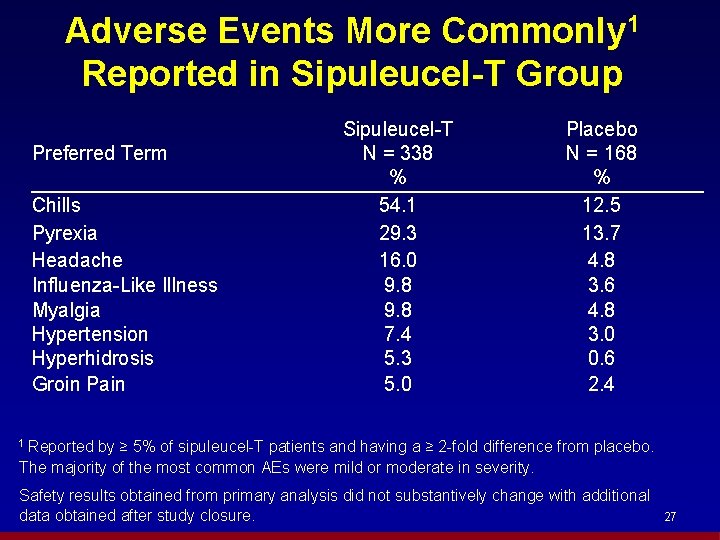 Adverse Events More Commonly 1 Reported in Sipuleucel-T Group Preferred Term Chills Pyrexia Headache