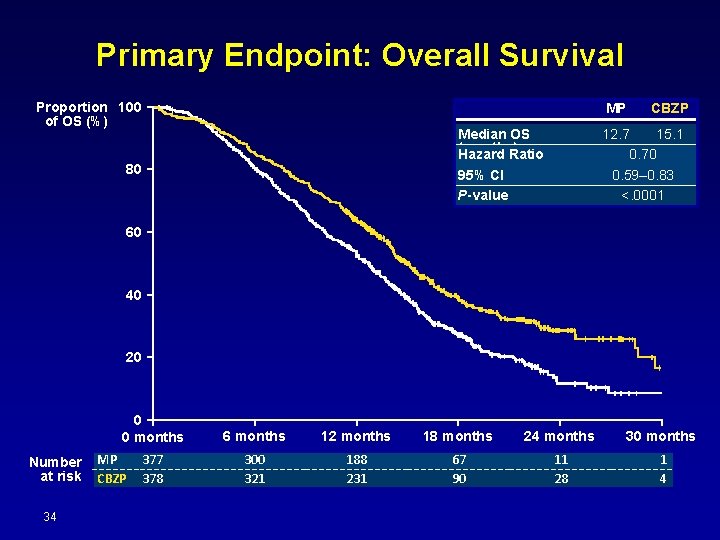 Primary Endpoint: Overall Survival Proportion 100 of OS (%) MP 12. 7 15. 1