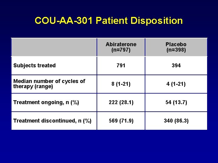 COU-AA-301 Patient Disposition Abiraterone (n=797) Placebo (n=398) 791 394 8 (1 -21) 4 (1