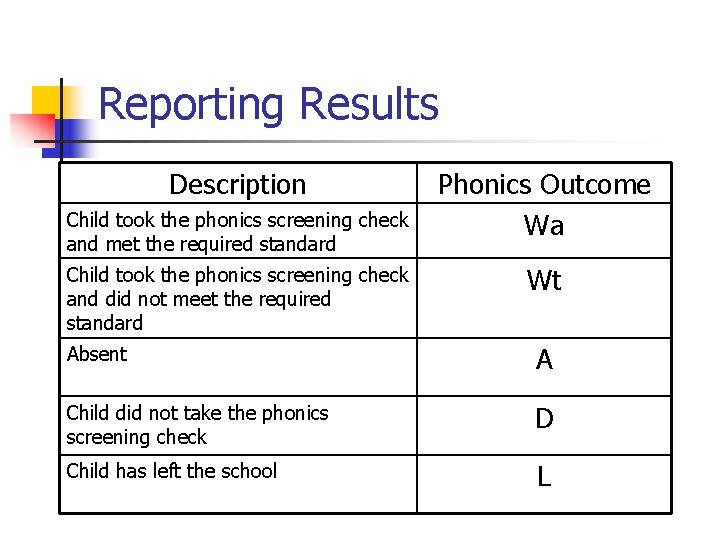 Reporting Results Description Child took the phonics screening check and met the required standard