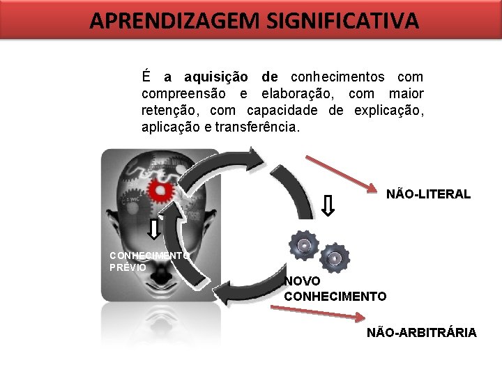 APRENDIZAGEM SIGNIFICATIVA É a aquisição de conhecimentos compreensão e elaboração, com maior retenção, com