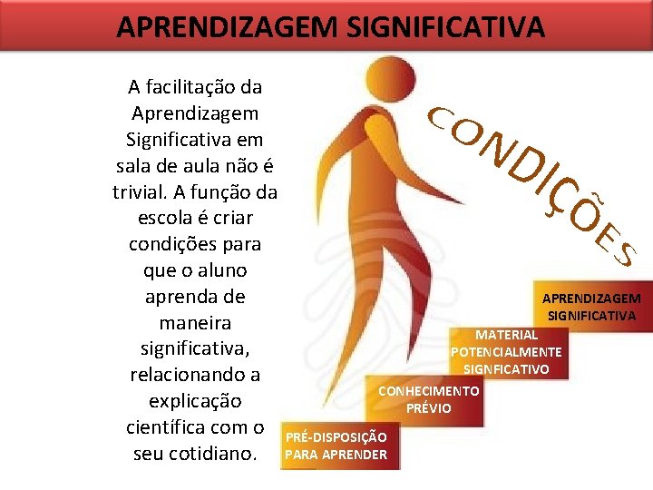 APRENDIZAGEM SIGNIFICATIVA A facilitação da Aprendizagem Significativa em sala de aula não é trivial.