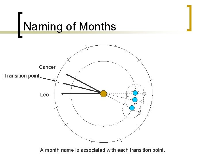 Naming of Months Cancer Transition point Leo A month name is associated with each