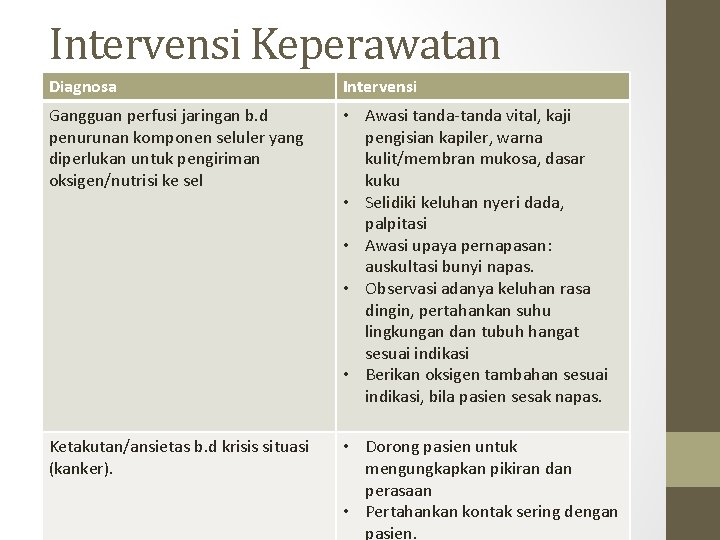 Intervensi Keperawatan Diagnosa Intervensi Gangguan perfusi jaringan b. d penurunan komponen seluler yang diperlukan