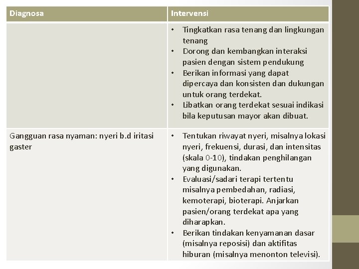 Diagnosa Intervensi • Tingkatkan rasa tenang dan lingkungan tenang • Dorong dan kembangkan interaksi