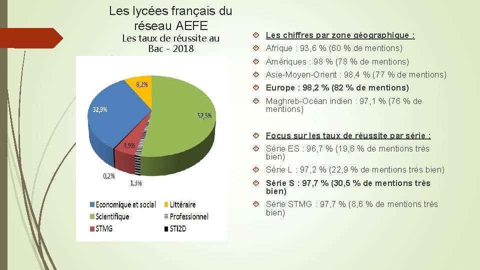 Les lycées français du réseau AEFE Les taux de réussite au Bac - 2018