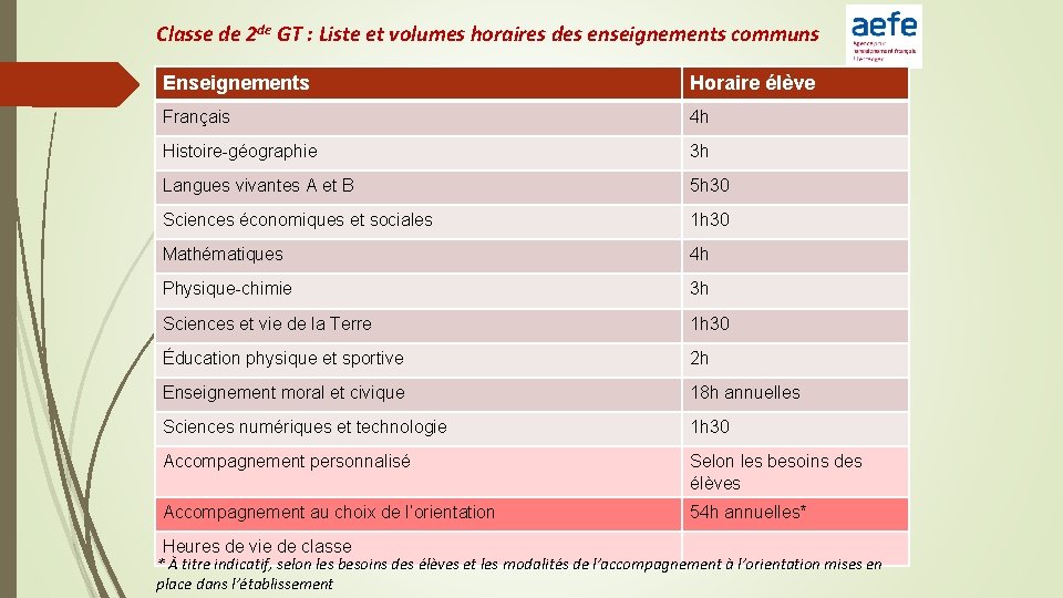 Classe de 2 de GT : Liste et volumes horaires des enseignements communs Enseignements