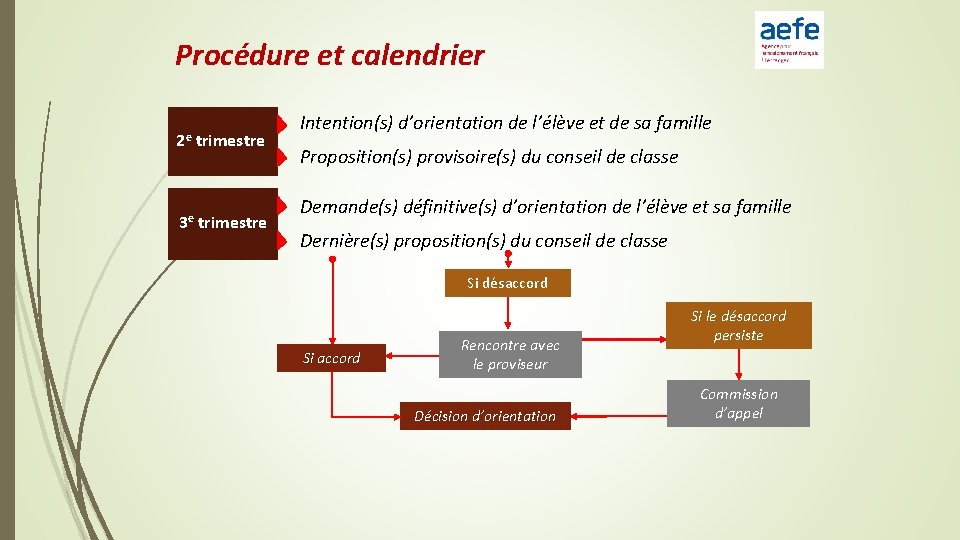 Procédure et calendrier 2 e trimestre 3 e trimestre Intention(s) d’orientation de l’élève et