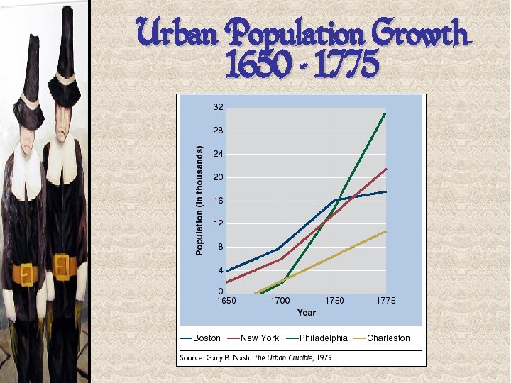 Urban Population Growth 1650 - 1775 