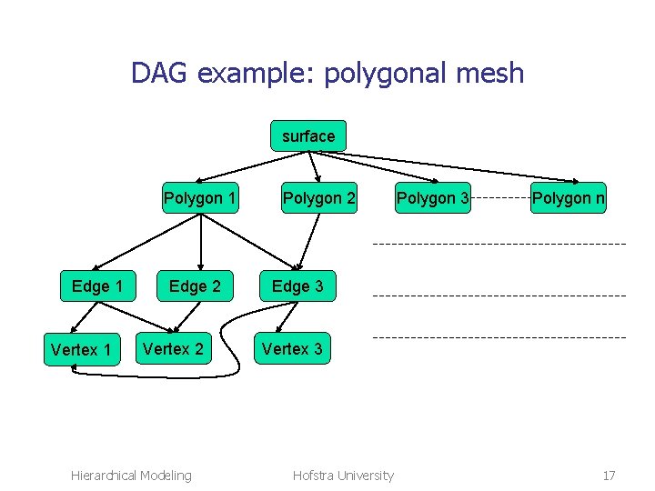 DAG example: polygonal mesh surface Polygon 1 Edge 1 Vertex 1 Edge 2 Vertex