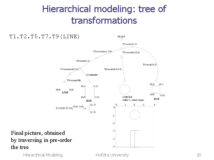Hierarchical modeling: tree of transformations T 1. T 2. T 5. T 7. T