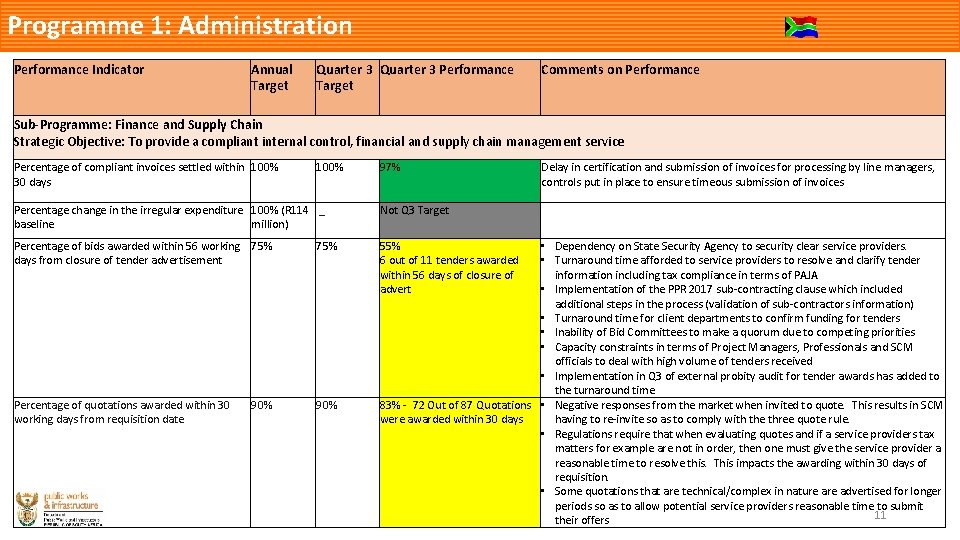 Programme 1: Administration Performance Indicator Annual Target Quarter 3 Performance Target Comments on Performance