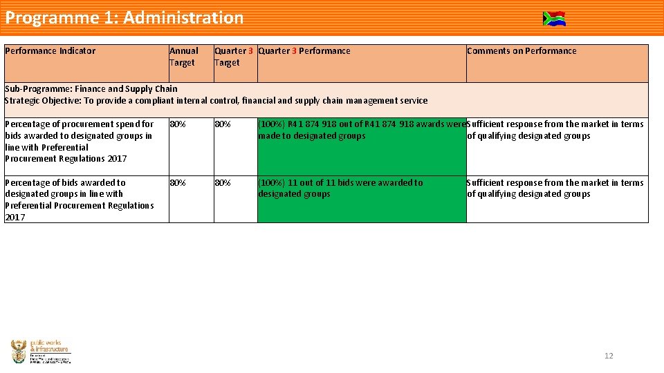 Programme 1: Administration Performance Indicator Annual Target Quarter 3 Performance Target Comments on Performance