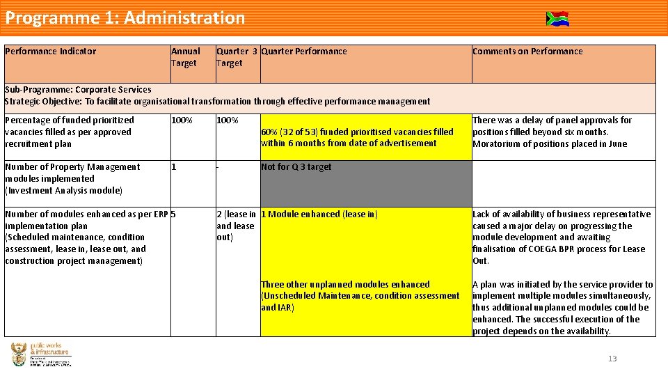 Programme 1: Administration Performance Indicator Annual Target Quarter 3 Quarter Performance Target Comments on