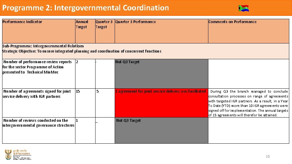 Programme 2: Intergovernmental Coordination Performance Indicator Annual Target Quarter 3 Performance Target Comments on