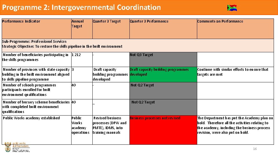 Programme 2: Intergovernmental Coordination Performance Indicator Annual Target Quarter 3 Performance Comments on Performance