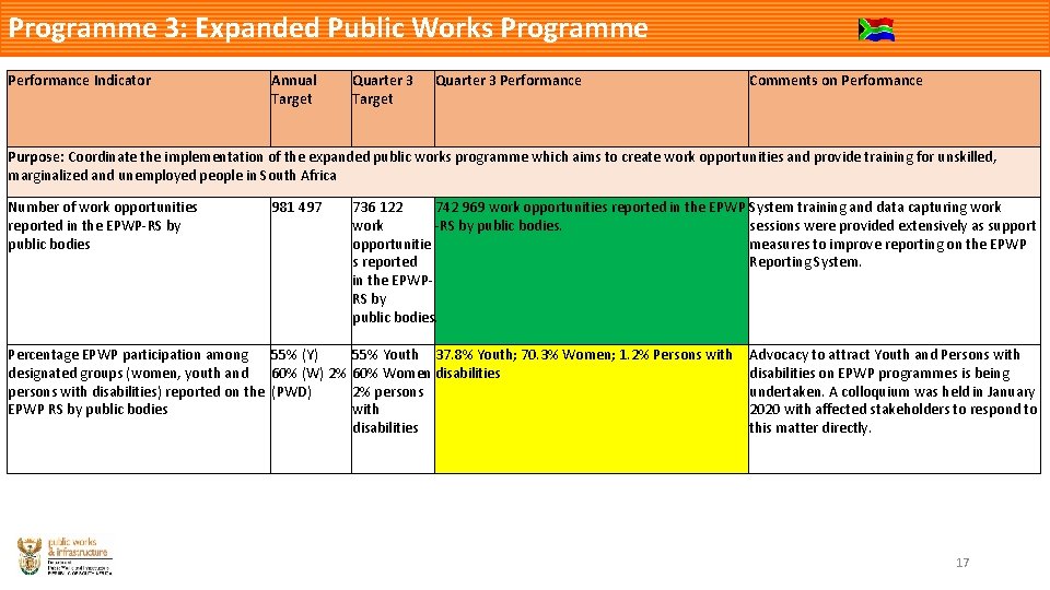 Programme 3: Expanded Public Works Programme Performance Indicator Annual Target Quarter 3 Performance Comments