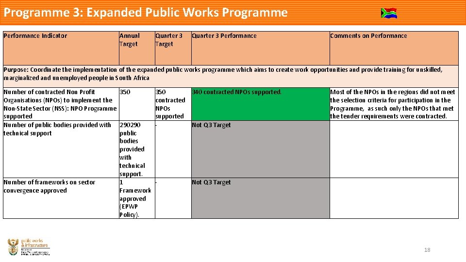 Programme 3: Expanded Public Works Programme Performance Indicator Annual Target Quarter 3 Performance Comments