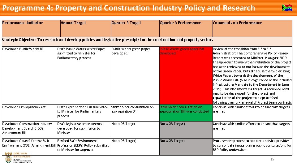 Programme 4: Property and Construction Industry Policy and Research Performance Indicator Annual Target Quarter