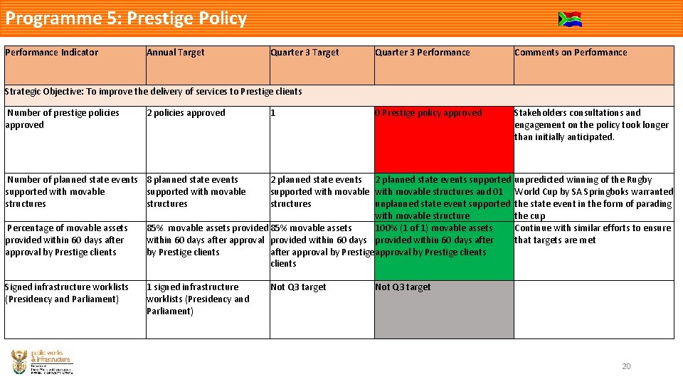 Programme 5: Prestige Policy Performance Indicator Annual Target Quarter 3 Performance Comments on Performance