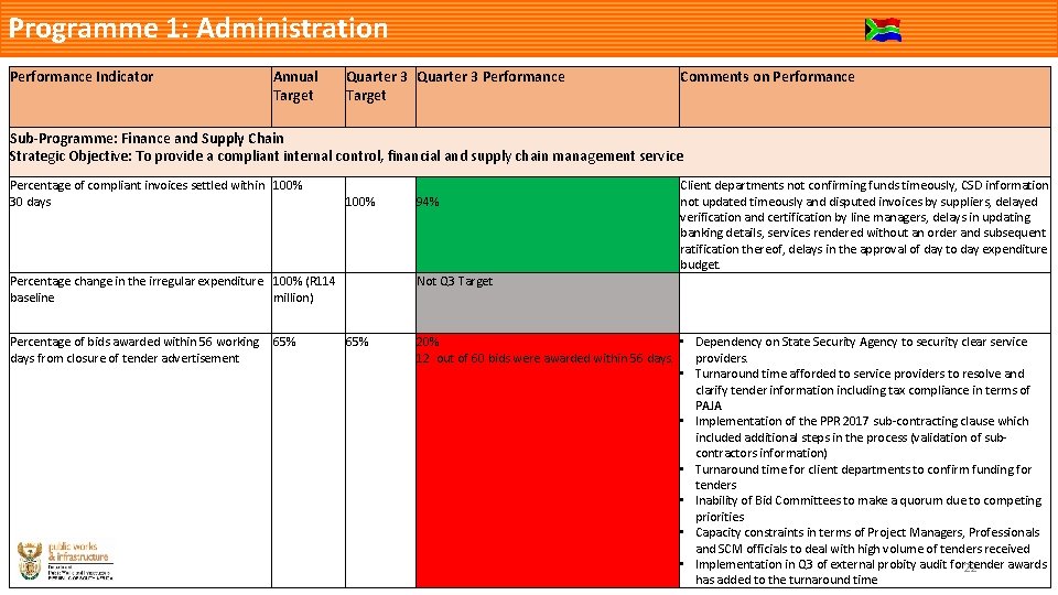 Programme 1: Administration Performance Indicator Annual Target Quarter 3 Performance Target Comments on Performance