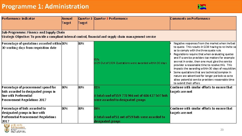 Programme 1: Administration Performance Indicator Annual Target Quarter 3 Performance Target Comments on Performance