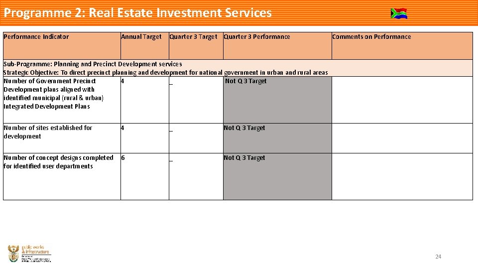 Programme 2: Real Estate Investment Services Performance Indicator Annual Target Quarter 3 Performance Comments