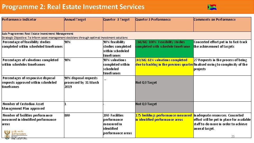 Programme 2: Real Estate Investment Services Performance Indicator Annual Target Quarter 3 Performance Comments