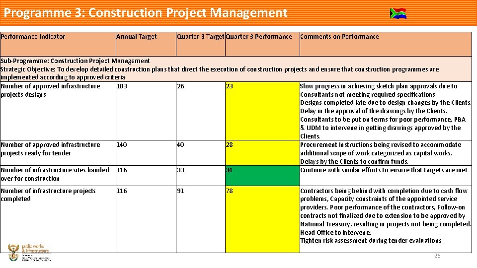 Programme 3: Construction Project Management Performance Indicator Annual Target Quarter 3 Performance Comments on