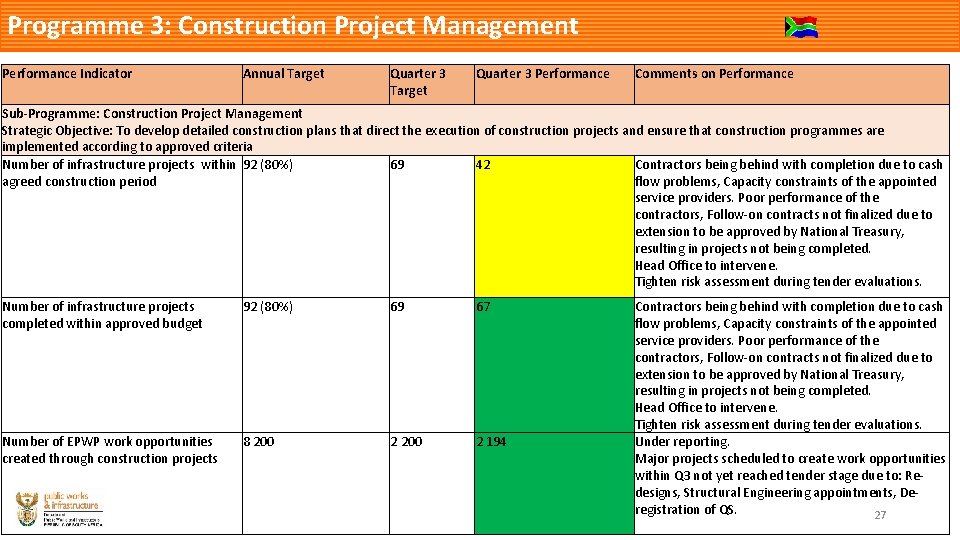 Programme 3: Construction Project Management Performance Indicator Annual Target Quarter 3 Performance Comments on