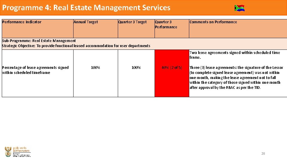 Programme 4: Real Estate Management Services Performance Indicator Annual Target Quarter 3 Performance Comments