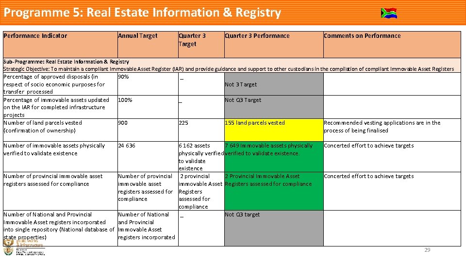 Programme 5: Real Estate Information & Registry Performance Indicator Annual Target Quarter 3 Performance