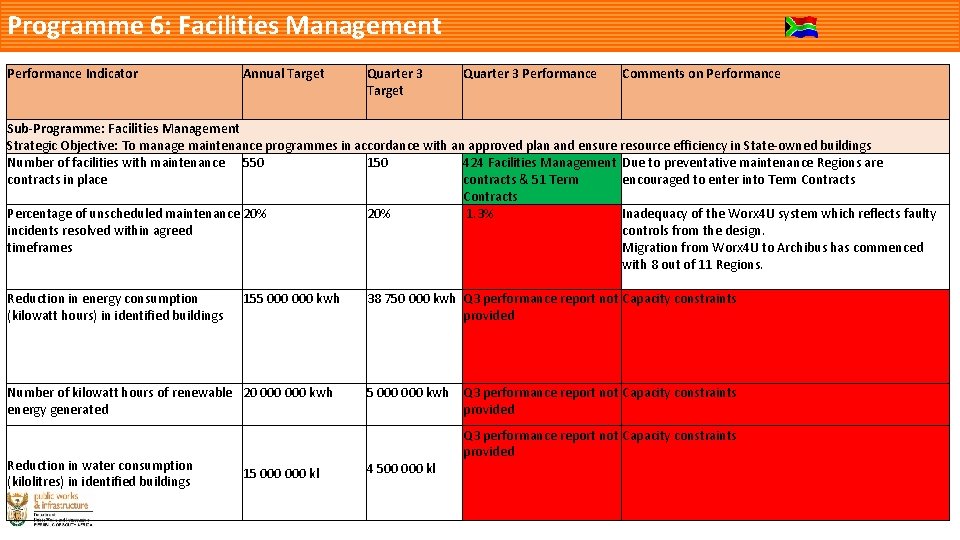 Programme 6: Facilities Management Performance Indicator Annual Target Quarter 3 Performance Comments on Performance