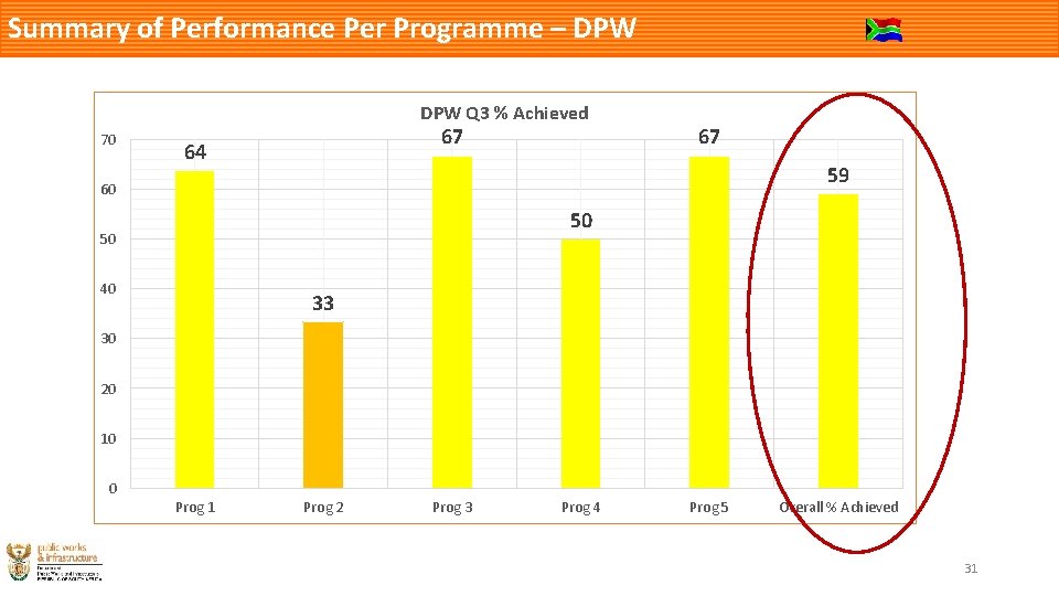 Summary of Performance Per Programme – DPW Q 3 % Achieved 70 67 64