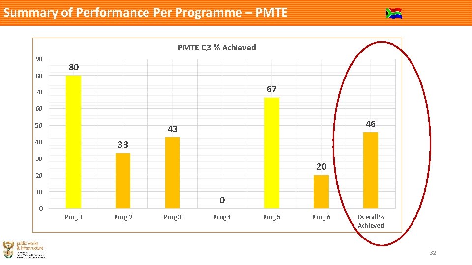 Summary of Performance Per Programme – PMTE Q 3 % Achieved 90 80 80