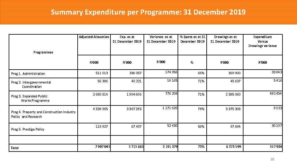 Summary Expenditure per Programme: 31 December 2019 Adjusted Allocation Exp. as at 31 December