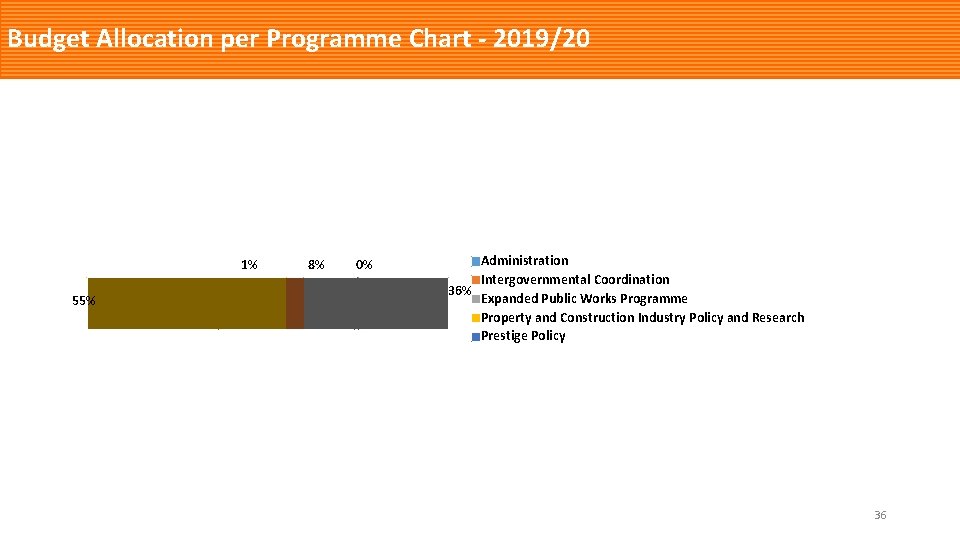 Budget Allocation per Programme Chart - 2019/20 1% 55% 8% 0% Administration Intergovernmental Coordination