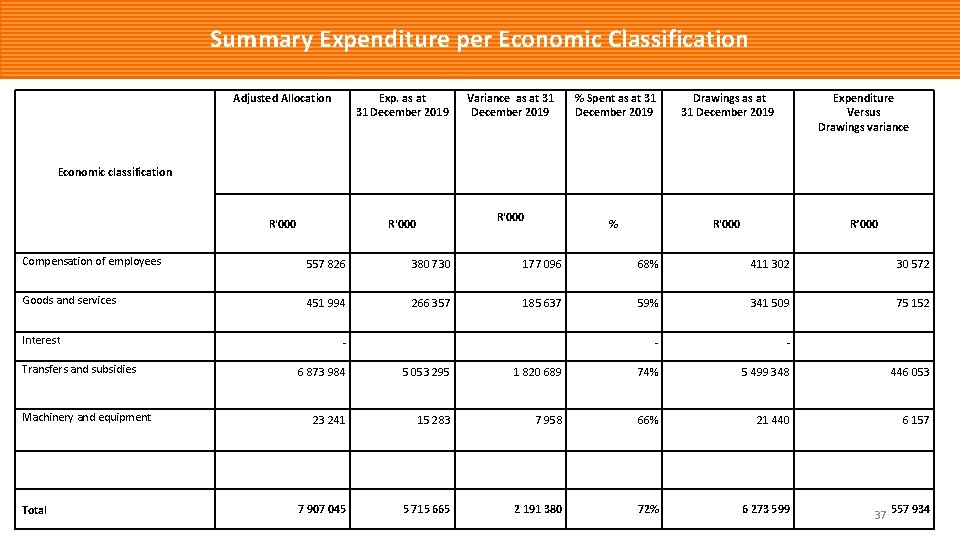 Summary Expenditure per Economic Classification Adjusted Allocation Exp. as at 31 December 2019 R'000