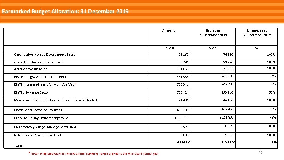 Earmarked Budget Allocation: 31 December 2019 Allocation Exp. as at 31 December 2019 %