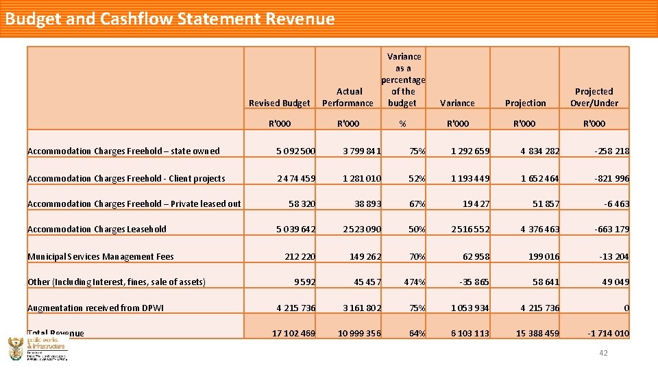 Budget and Cashflow Statement Revenue Revised Budget R'000 Variance as a percentage of the