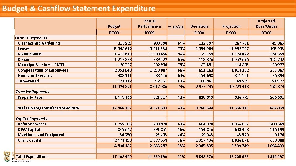 Budget & Cashflow Statement Expenditure Current Payments Cleaning and Gardening Leases Maintenance Repair Municipal