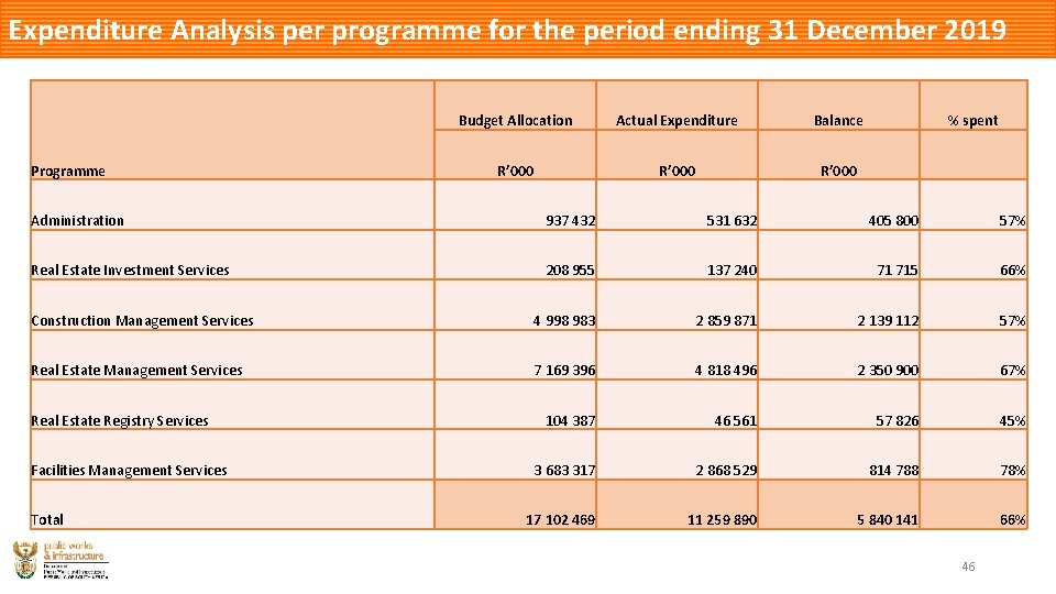Expenditure Analysis per programme for the period ending 31 December 2019 Programme Budget Allocation