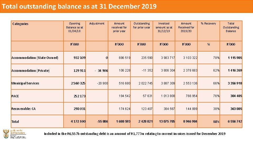 Total outstanding balance as at 31 December 2019 Categories Opening Balance as at 01/04/18