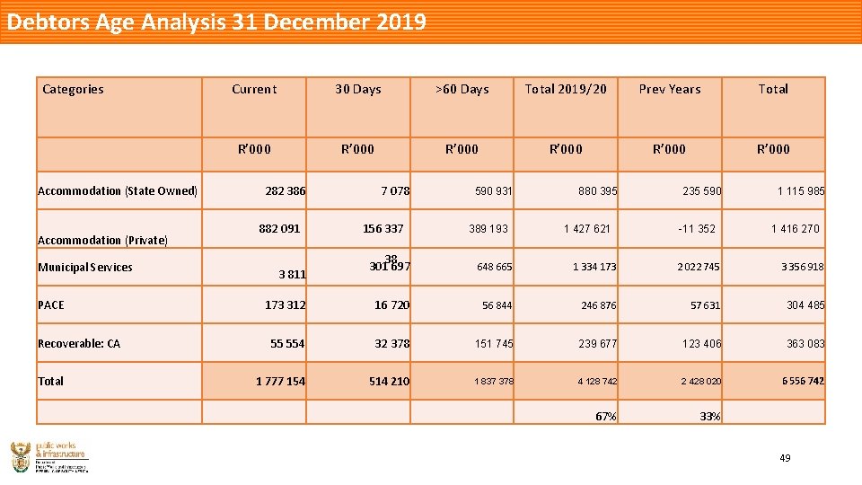 Debtors Age Analysis 31 December 2019 Categories Accommodation (State Owned) Accommodation (Private) Municipal Services