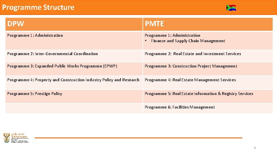 Programme Structure DPW PMTE Programme 1: Administration • Finance and Supply Chain Management Programme
