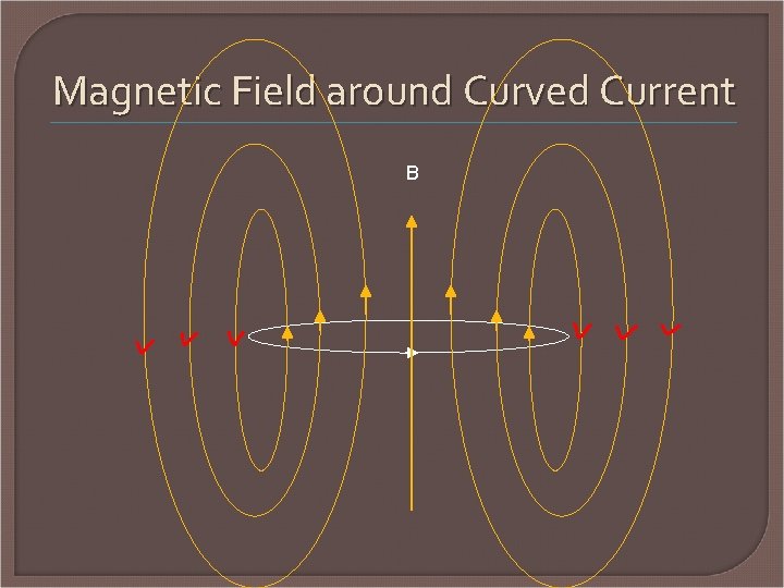 Magnetic Field around Curved Current B 