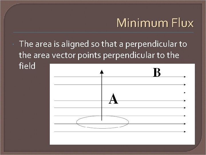 Minimum Flux The area is aligned so that a perpendicular to the area vector